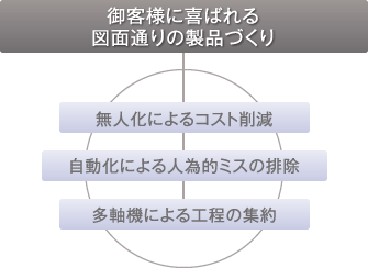 御客様に喜ばれる図面通りの製品づくり